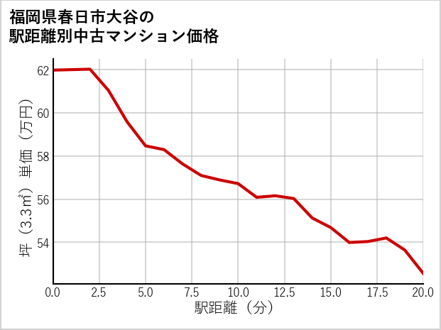 福岡県春日市大谷の徒歩距離別の中古マンション坪単価