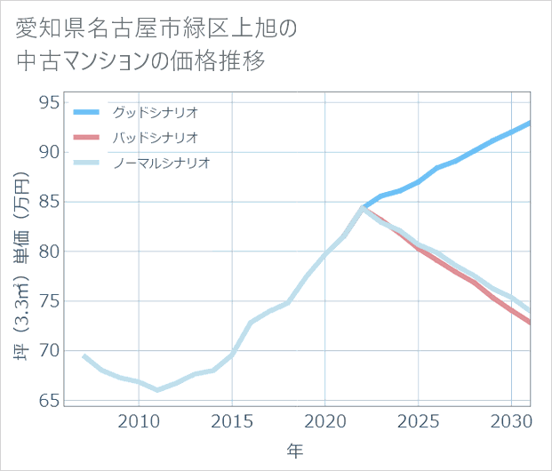 愛知県名古屋市緑区上旭の中古マンション価格推移