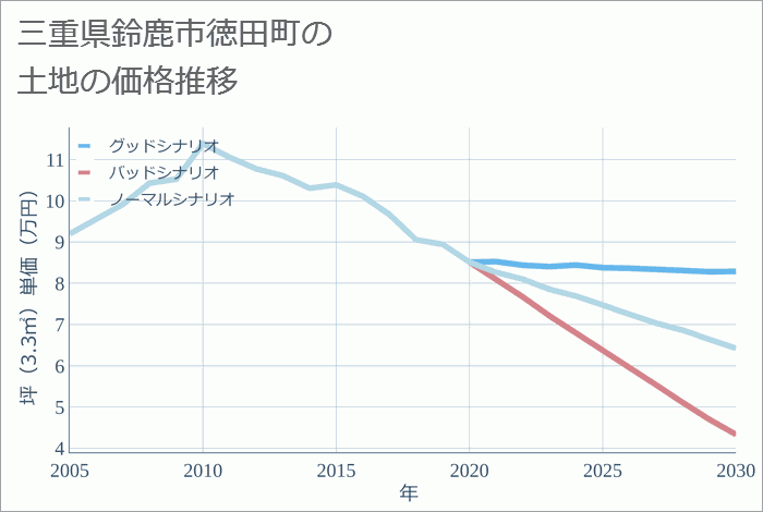 三重県鈴鹿市徳田町の土地価格推移