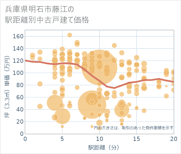 兵庫県明石市藤江の徒歩距離別の中古戸建て坪単価