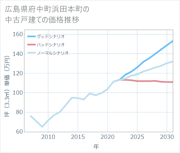 広島県府中町浜田本町の中古戸建て価格推移