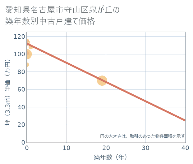 愛知県名古屋市守山区泉が丘の築年数別の中古戸建て坪単価