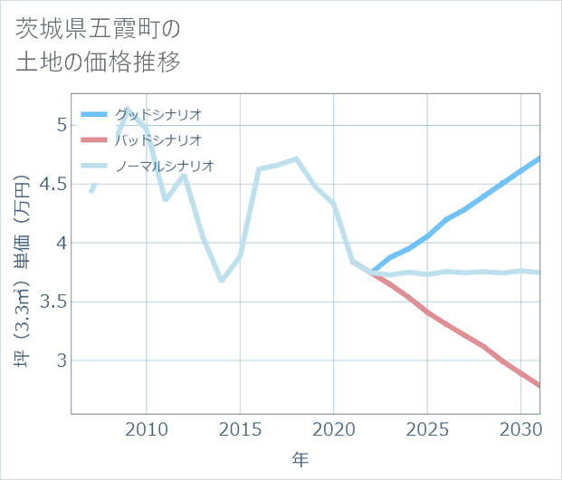 茨城県五霞町の土地価格推移