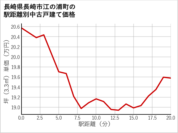 長崎県長崎市江の浦町の徒歩距離別の中古戸建て坪単価