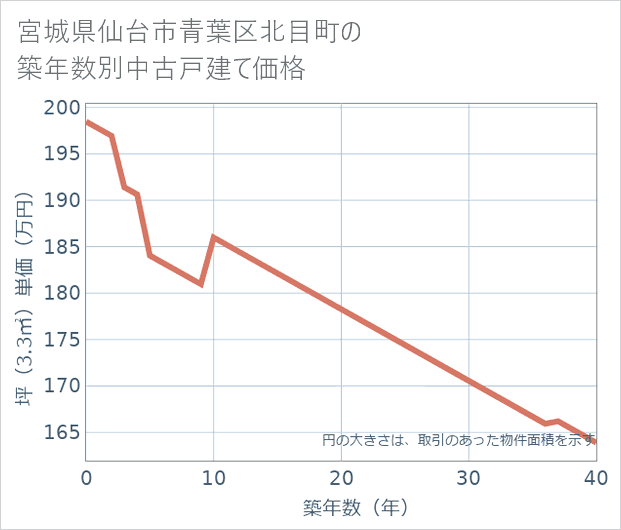 宮城県仙台市青葉区北目町の築年数別の中古戸建て坪単価