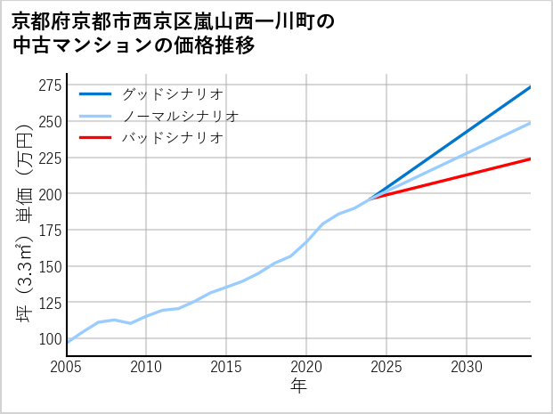 京都府京都市西京区嵐山西一川町の中古マンション価格推移