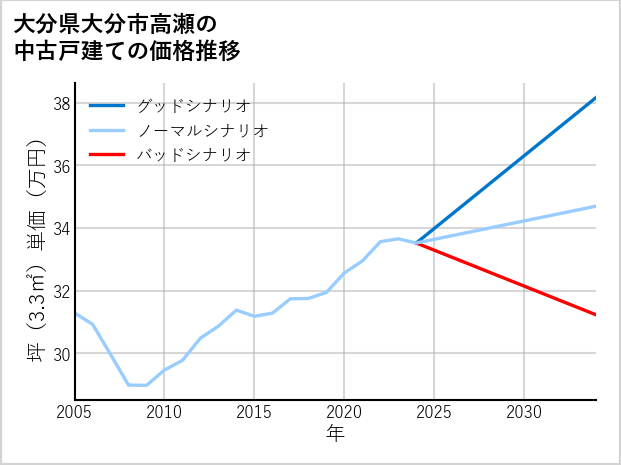 大分県大分市高瀬の中古戸建て価格推移
