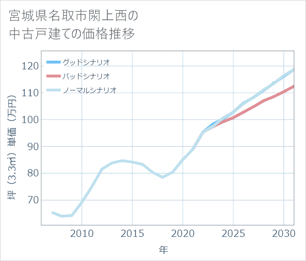 宮城県名取市閖上西の中古戸建て価格推移