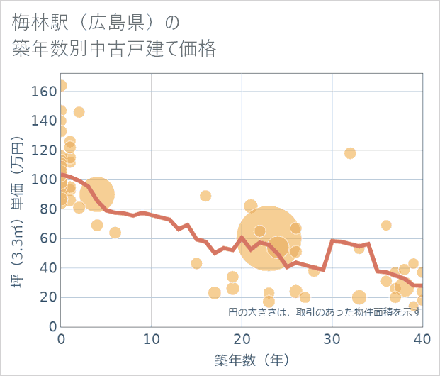 梅林駅(広島県)の築年数別の中古戸建て坪単価