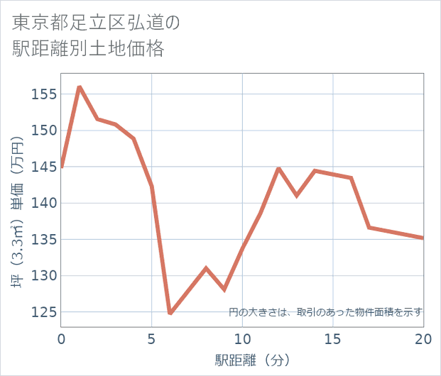 東京都足立区弘道の徒歩距離別の土地坪単価