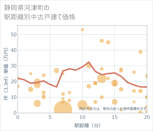静岡県河津町の徒歩距離別の中古戸建て坪単価