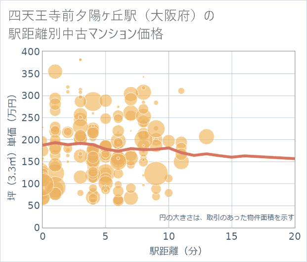 四天王寺前夕陽ケ丘駅(大阪府)の徒歩距離別の中古マンション坪単価