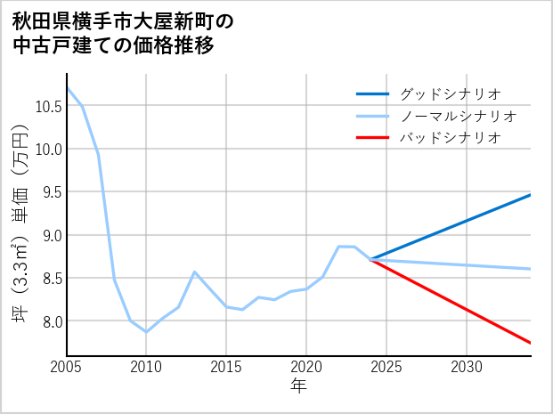 秋田県横手市大屋新町の中古戸建て価格推移