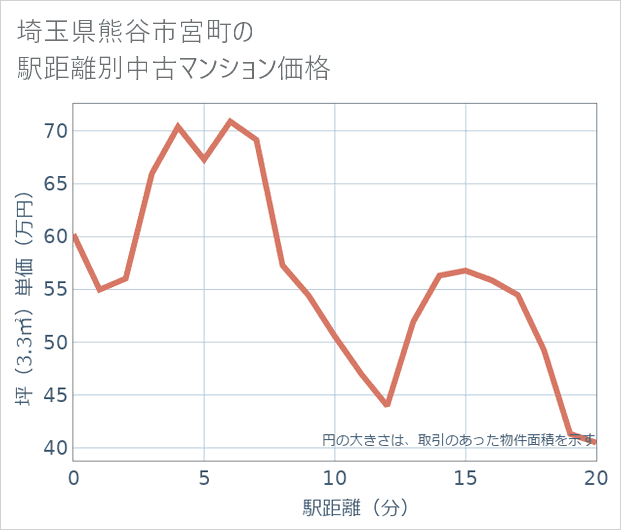 埼玉県熊谷市宮町の徒歩距離別の中古マンション坪単価