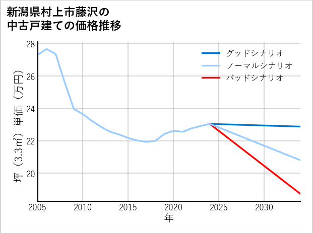 新潟県村上市藤沢の中古戸建て価格推移