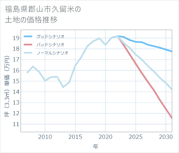 福島県郡山市久留米の土地価格推移