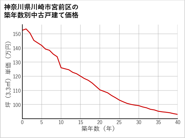 神奈川県川崎市宮前区の築年数別の中古戸建て坪単価