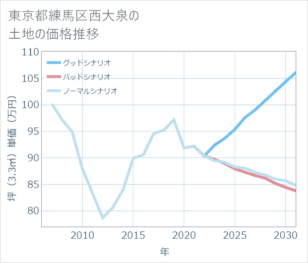 東京都練馬区西大泉の土地価格推移