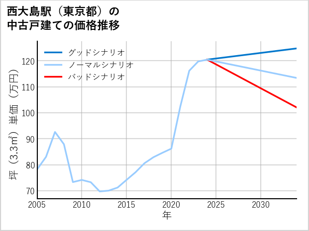 西大島駅（東京都）の中古戸建て価格推移