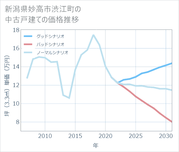 新潟県妙高市渋江町の中古戸建て価格推移