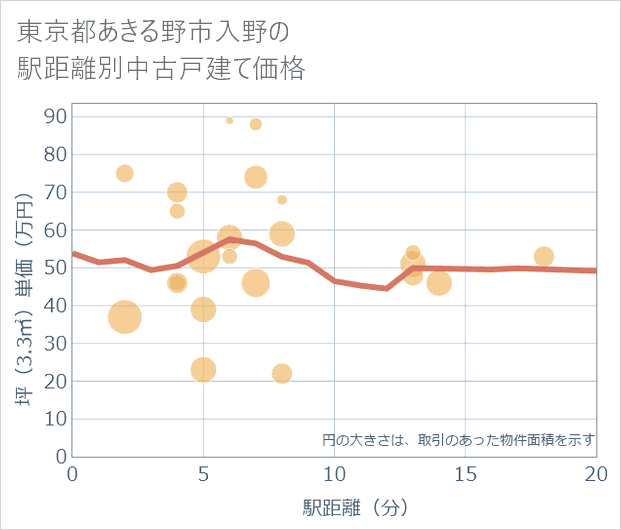 東京都あきる野市入野の徒歩距離別の中古戸建て坪単価