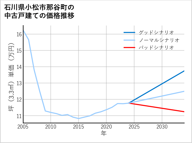 石川県小松市那谷町の中古戸建て価格推移