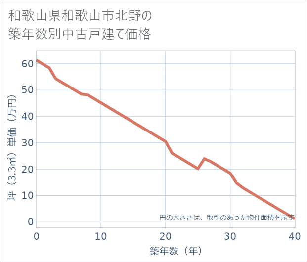 和歌山県和歌山市北野の築年数別の中古戸建て坪単価