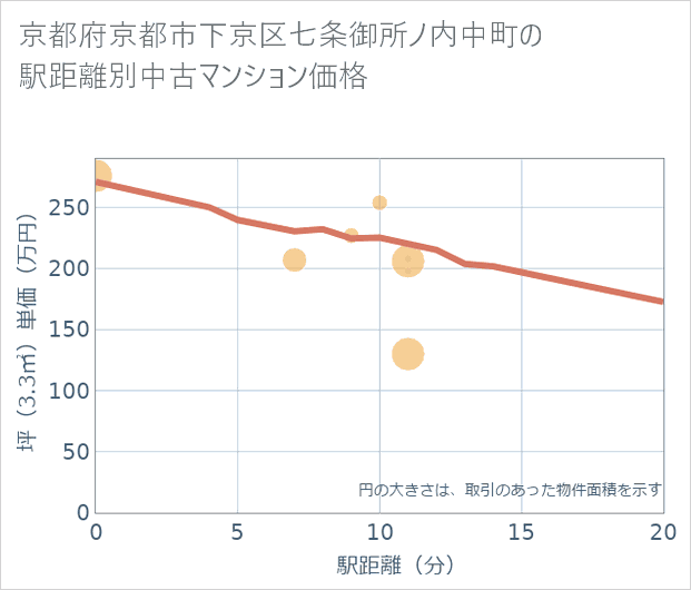 京都府京都市下京区七条御所ノ内中町の徒歩距離別の中古マンション坪単価