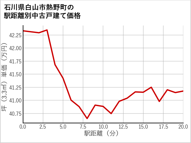 石川県白山市熱野町の徒歩距離別の中古戸建て坪単価