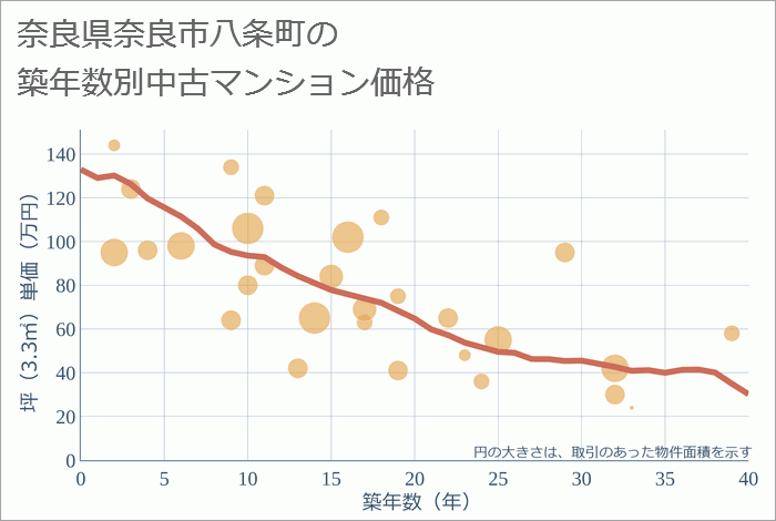 奈良県奈良市八条町の築年数別の中古マンション坪単価