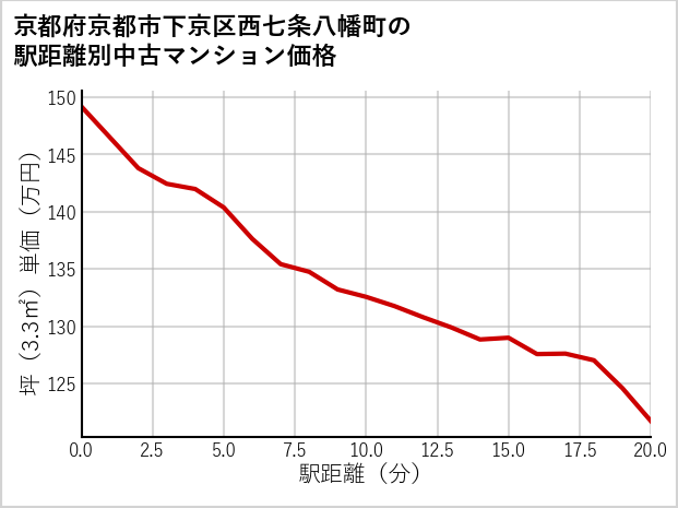 京都府京都市下京区西七条八幡町の徒歩距離別の中古マンション坪単価