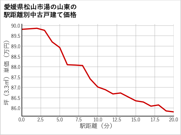 愛媛県松山市湯の山東の徒歩距離別の中古戸建て坪単価