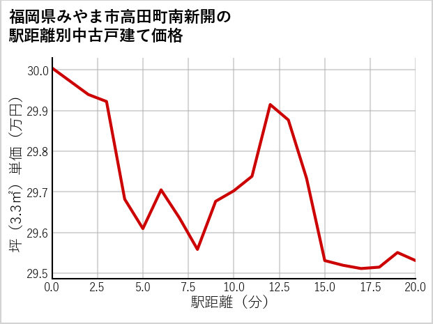 福岡県みやま市高田町南新開の徒歩距離別の中古戸建て坪単価