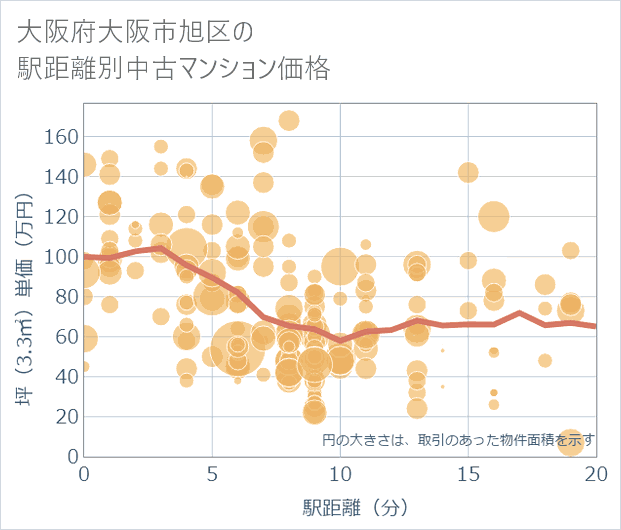 大阪府大阪市旭区の徒歩距離別の中古マンション坪単価