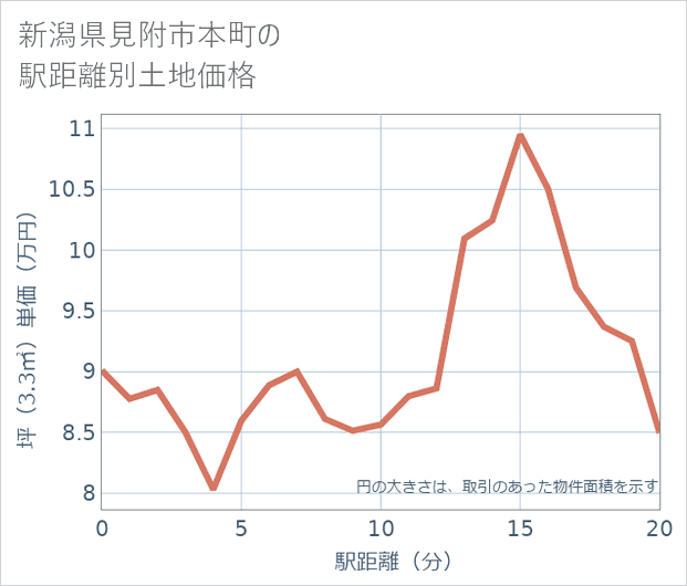 新潟県見附市本町の徒歩距離別の土地坪単価