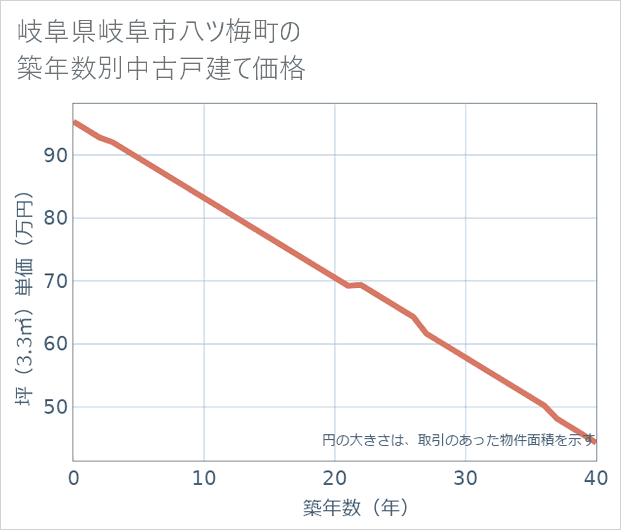 岐阜県岐阜市八ツ梅町の築年数別の中古戸建て坪単価