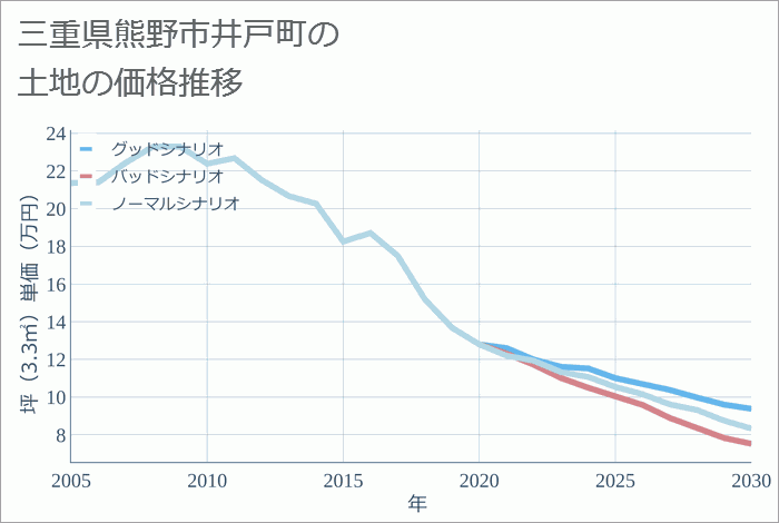 三重県熊野市井戸町の土地価格推移