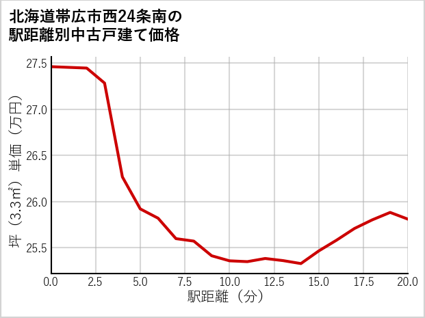 北海道帯広市西24条南の徒歩距離別の中古戸建て坪単価