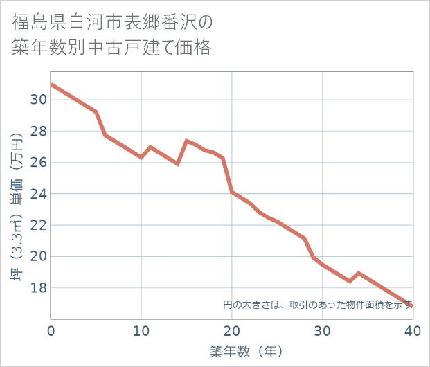 福島県白河市表郷番沢の築年数別の中古戸建て坪単価