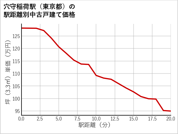 穴守稲荷駅（東京都）の徒歩距離別の中古戸建て坪単価