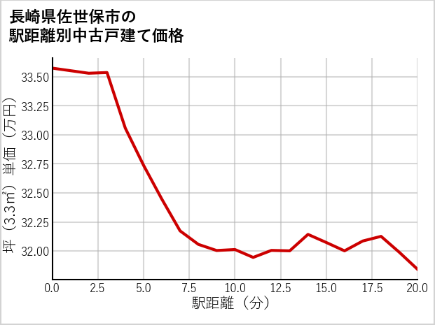 長崎県佐世保市の徒歩距離別の中古戸建て坪単価