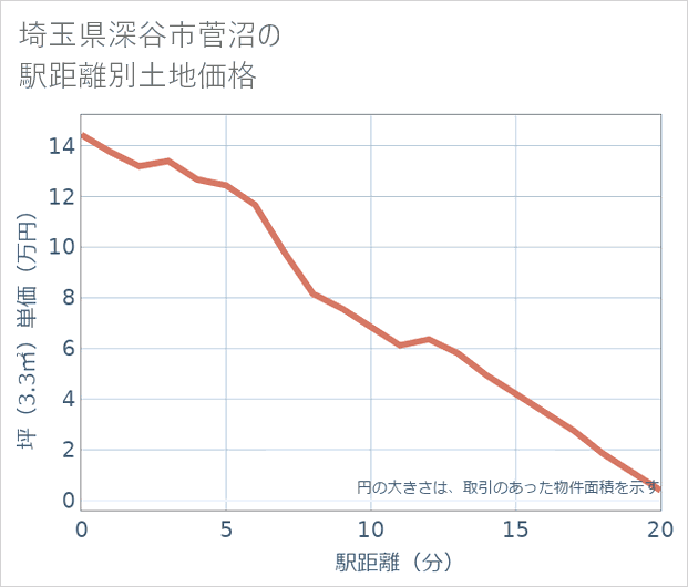 埼玉県深谷市菅沼の徒歩距離別の土地坪単価