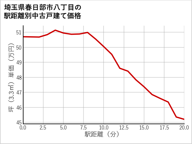 埼玉県春日部市八丁目の徒歩距離別の中古戸建て坪単価