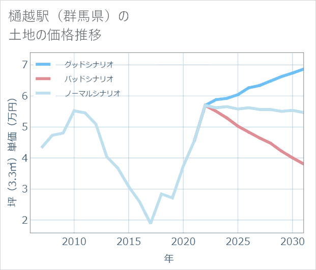 樋越駅(群馬県)の土地価格推移