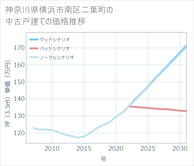 神奈川県横浜市南区二葉町の中古戸建て価格推移