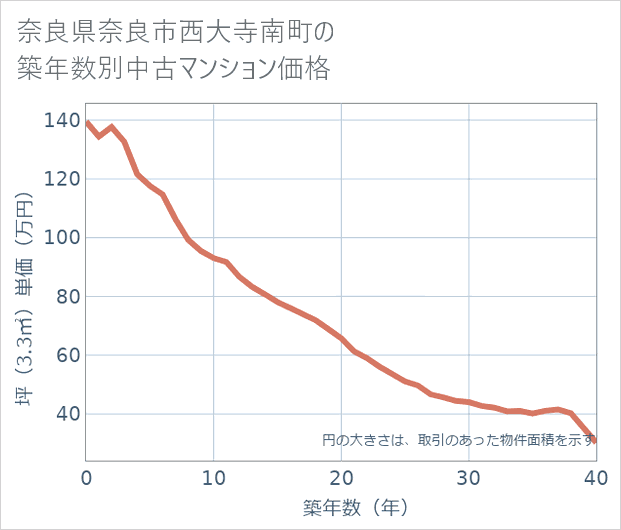 奈良県奈良市西大寺南町の築年数別の中古マンション坪単価