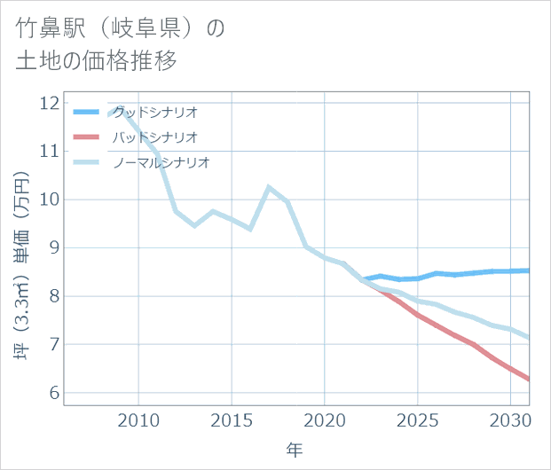 竹鼻駅(岐阜県)の土地価格推移