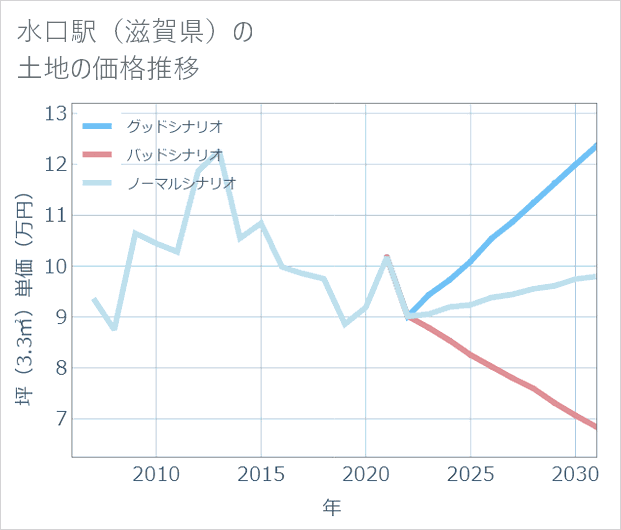 水口駅(滋賀県)の土地価格推移