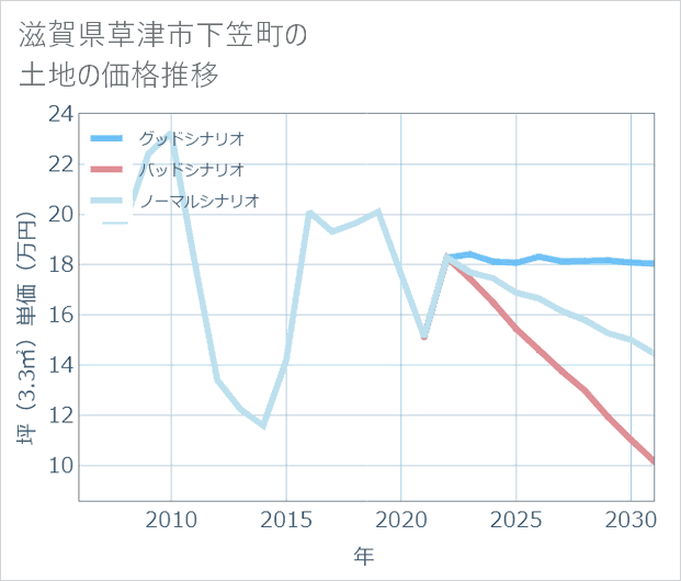 滋賀県草津市下笠町の土地価格推移