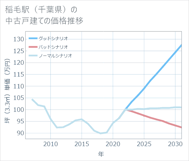 稲毛駅(千葉県)の中古戸建て価格推移